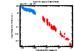 XRT Light curve of GRB 070328