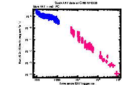 XRT Light curve of GRB 070328