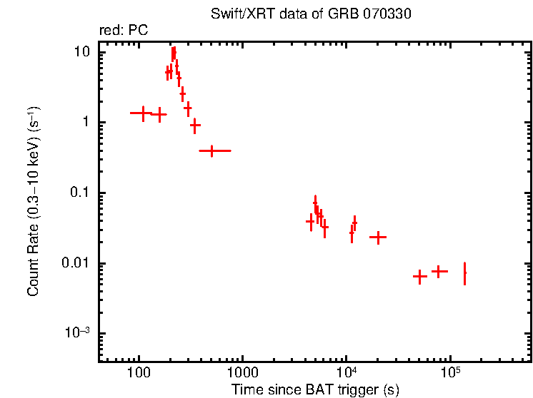 Light curve of GRB 070330