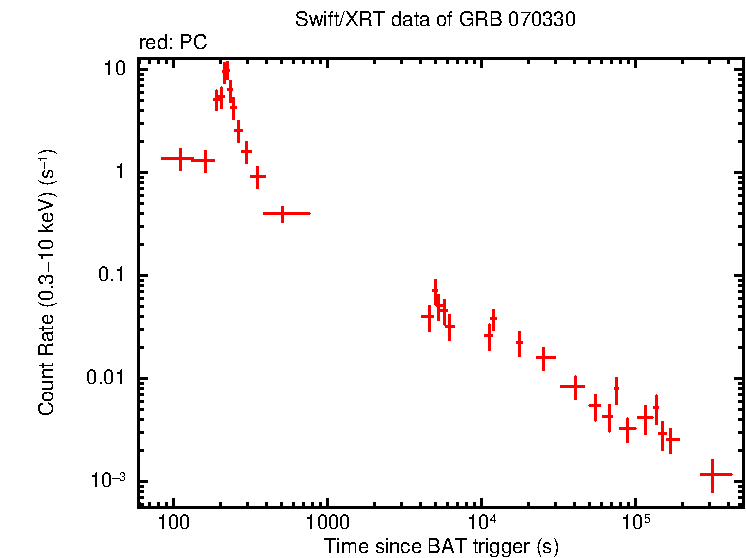 Light curve of GRB 070330