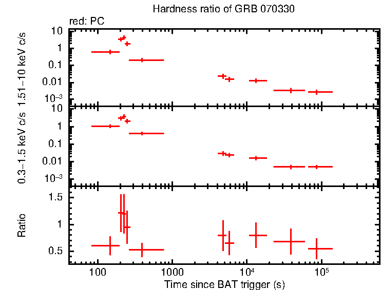 Hardness ratio of GRB 070330
