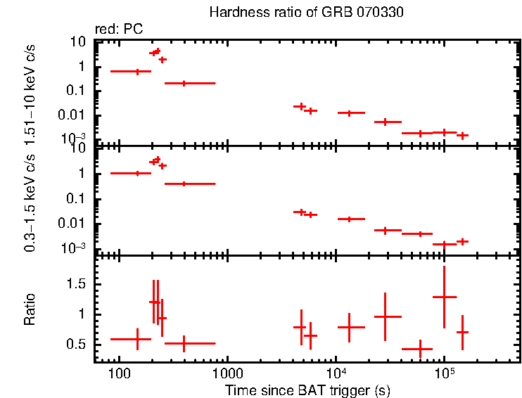 Hardness ratio of GRB 070330