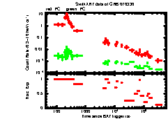 XRT Light curve of GRB 070330