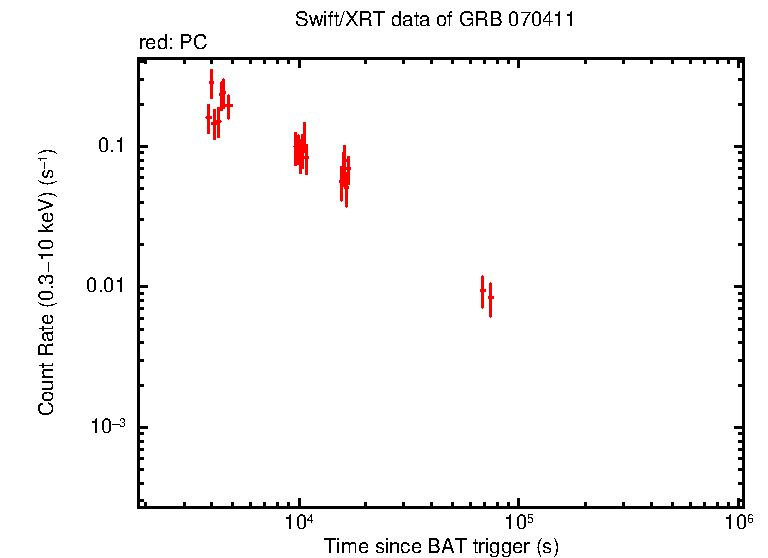Light curve of GRB 070411