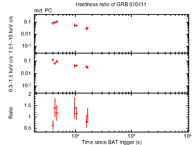 Hardness ratio of GRB 070411
