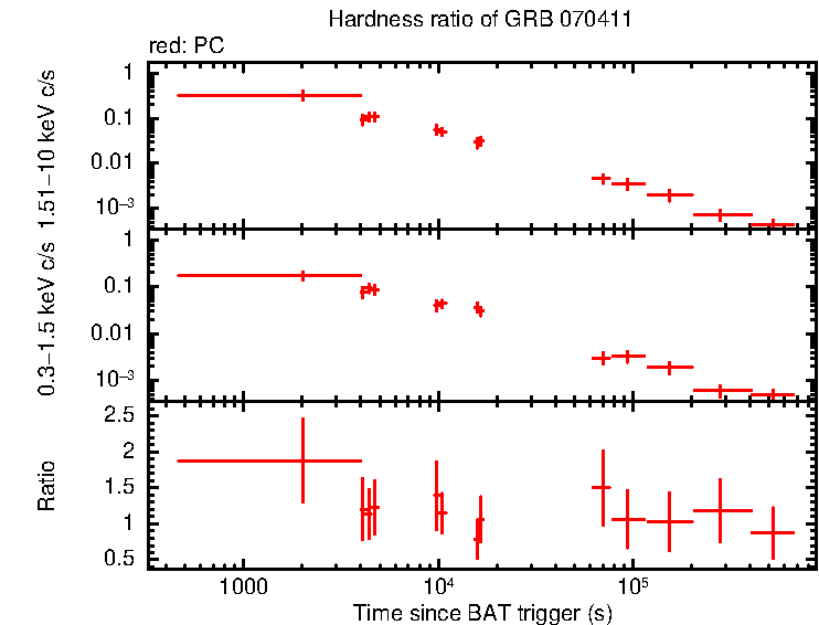 Hardness ratio of GRB 070411