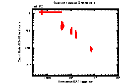 XRT Light curve of GRB 070411