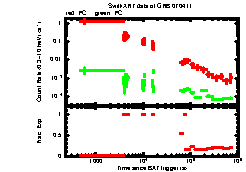 XRT Light curve of GRB 070411