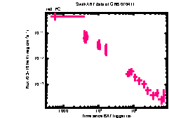 XRT Light curve of GRB 070411