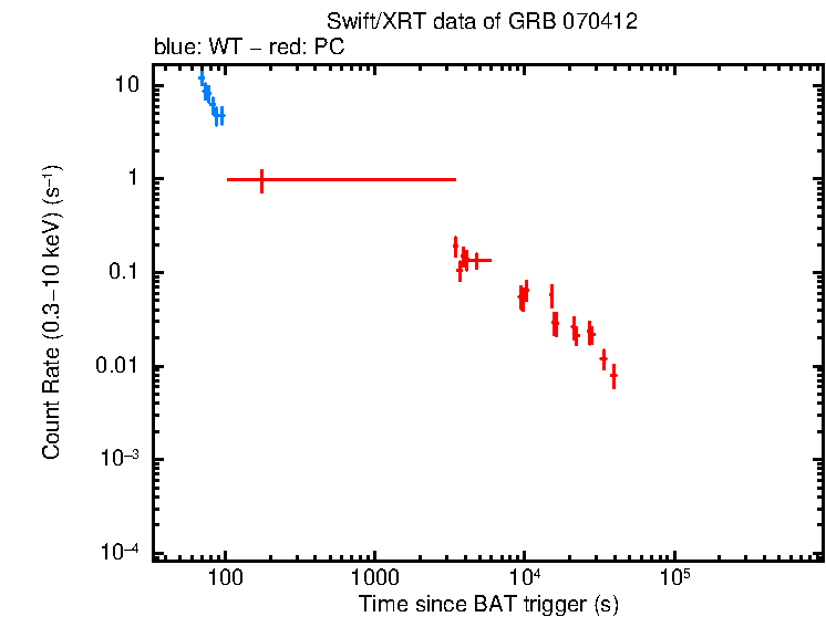 Light curve of GRB 070412