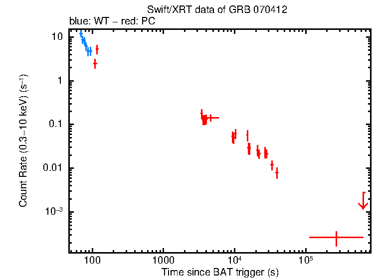 Light curve of GRB 070412