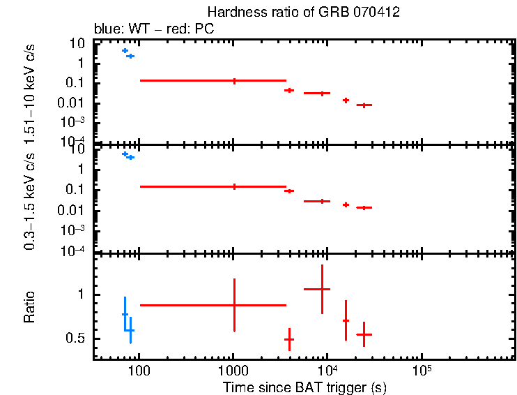 Hardness ratio of GRB 070412