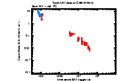 XRT Light curve of GRB 070412