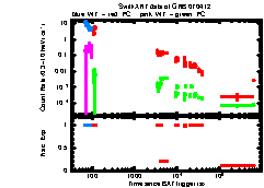 XRT Light curve of GRB 070412