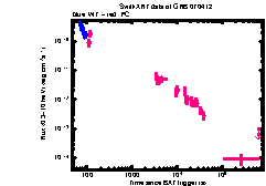 XRT Light curve of GRB 070412