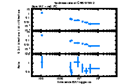 XRT Light curve of GRB 070412