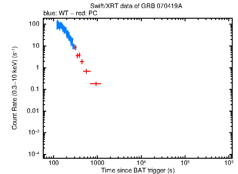 Light curve of GRB 070419A