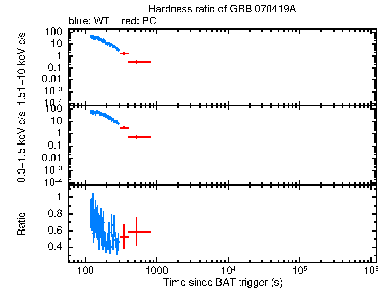Hardness ratio of GRB 070419A