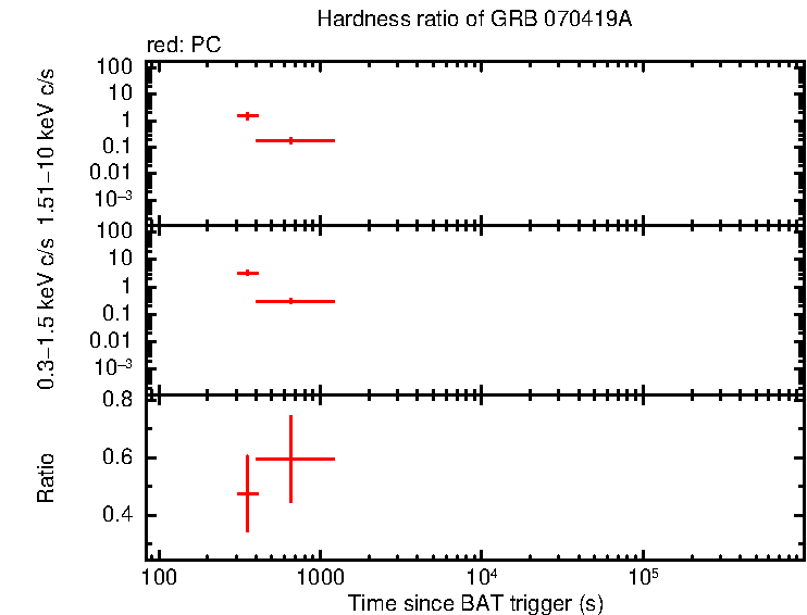 Hardness ratio of GRB 070419A