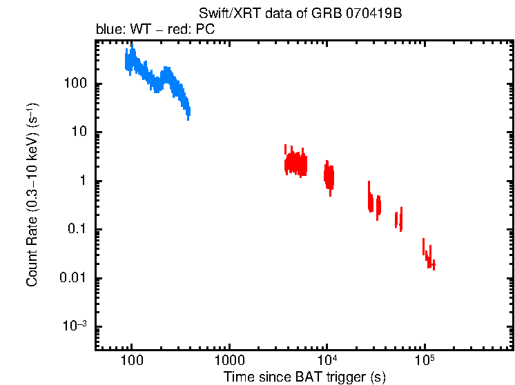 Light curve of GRB 070419B