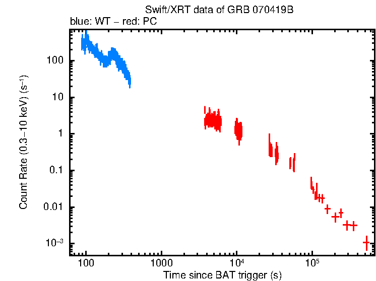 Light curve of GRB 070419B