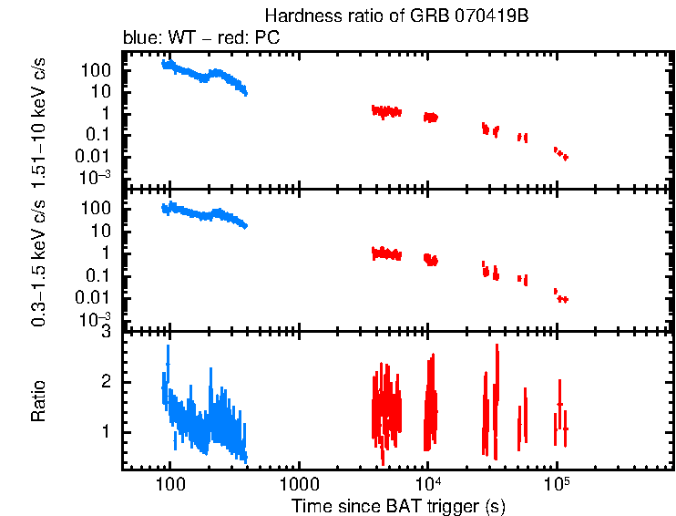 Hardness ratio of GRB 070419B
