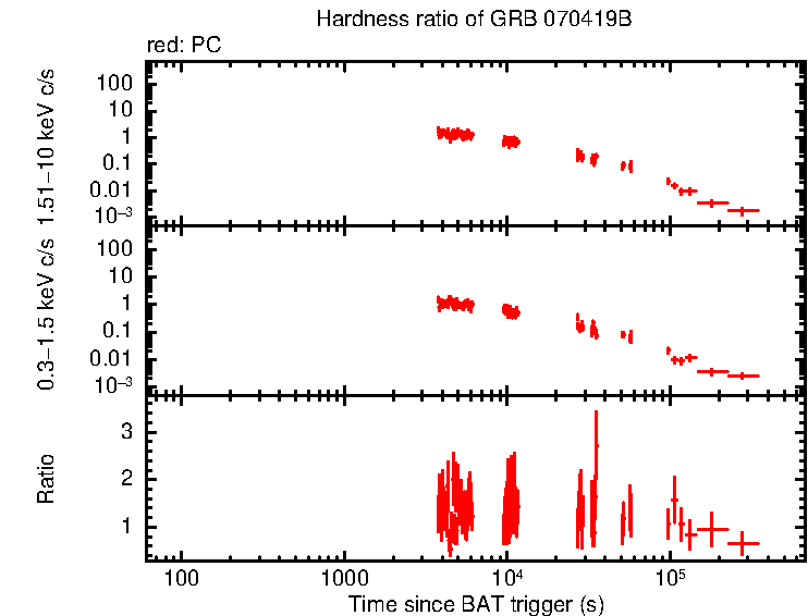 Hardness ratio of GRB 070419B