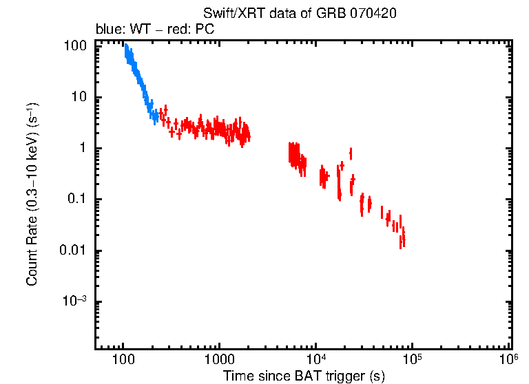 Light curve of GRB 070420