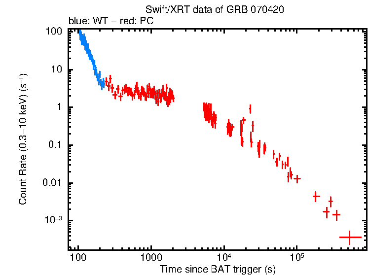 Light curve of GRB 070420