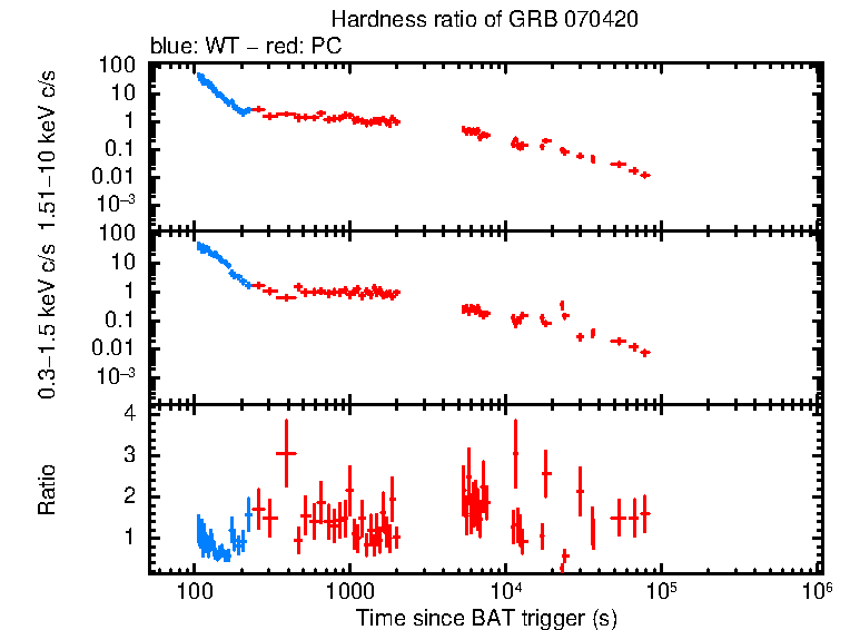 Hardness ratio of GRB 070420