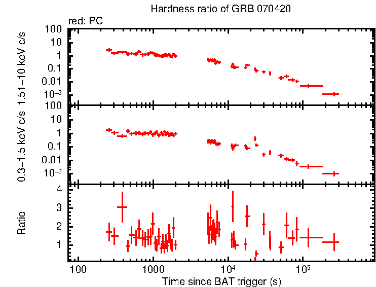 Hardness ratio of GRB 070420