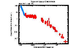 XRT Light curve of GRB 070420