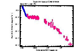 XRT Light curve of GRB 070420