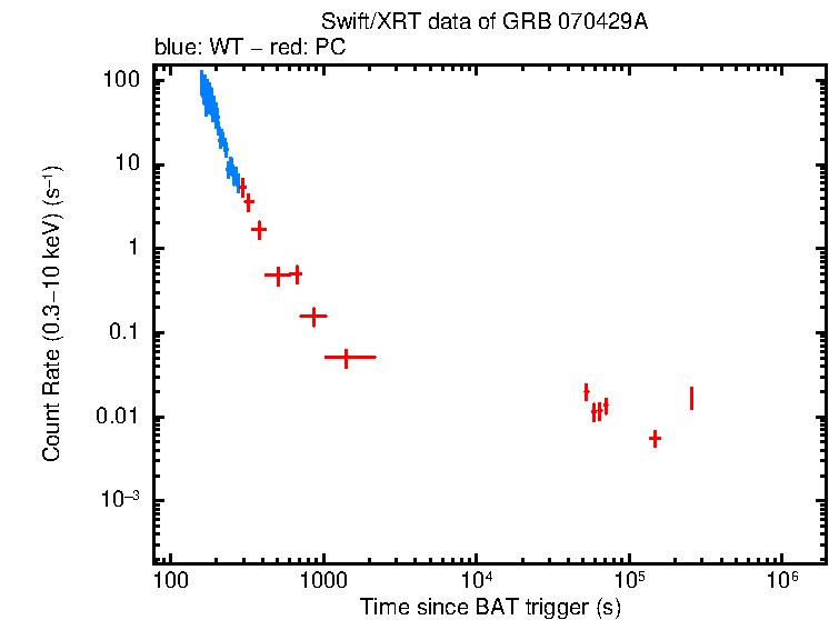 Light curve of GRB 070429A