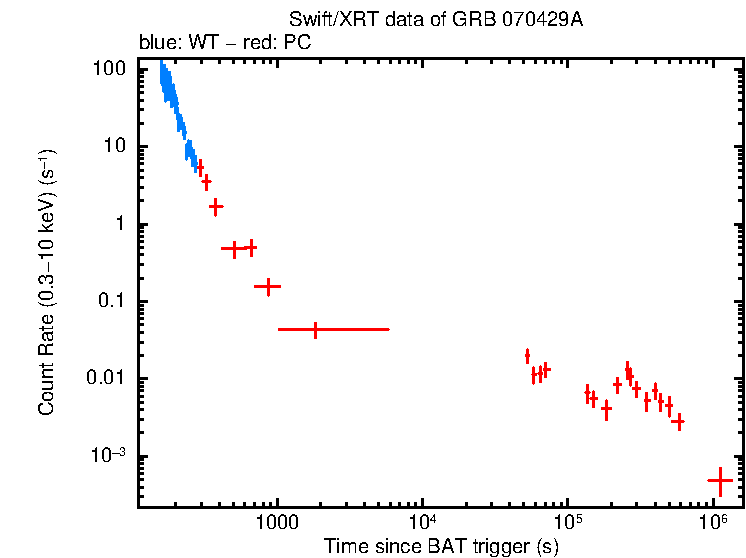 Light curve of GRB 070429A