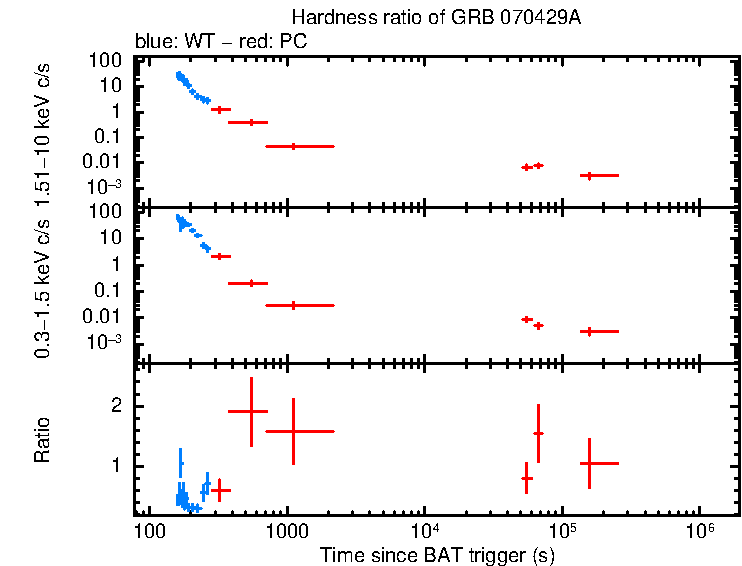 Hardness ratio of GRB 070429A