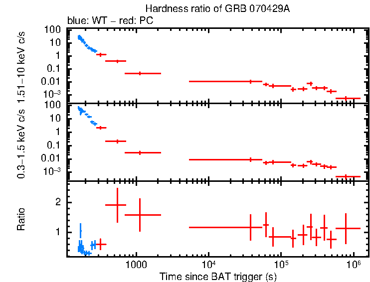 Hardness ratio of GRB 070429A