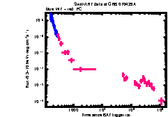 XRT Light curve of GRB 070429A