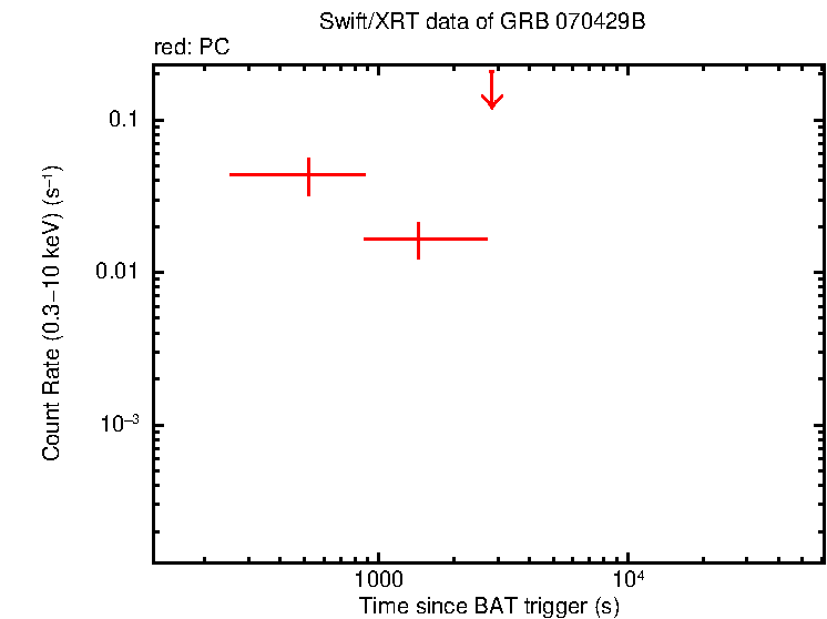 Light curve of GRB 070429B