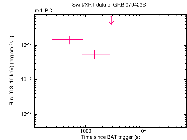 Original light curve