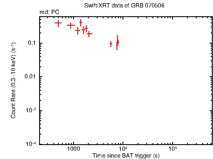 Light curve of GRB 070506