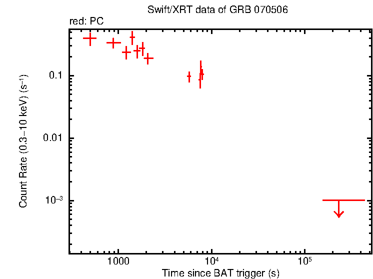 Light curve of GRB 070506
