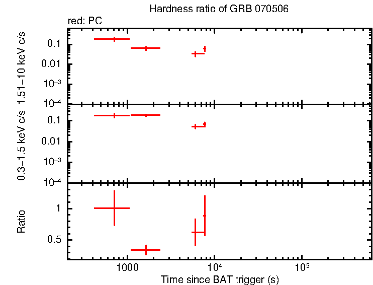Hardness ratio of GRB 070506