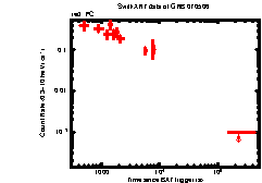 XRT Light curve of GRB 070506