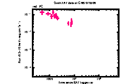 XRT Light curve of GRB 070506