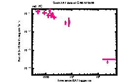 XRT Light curve of GRB 070506