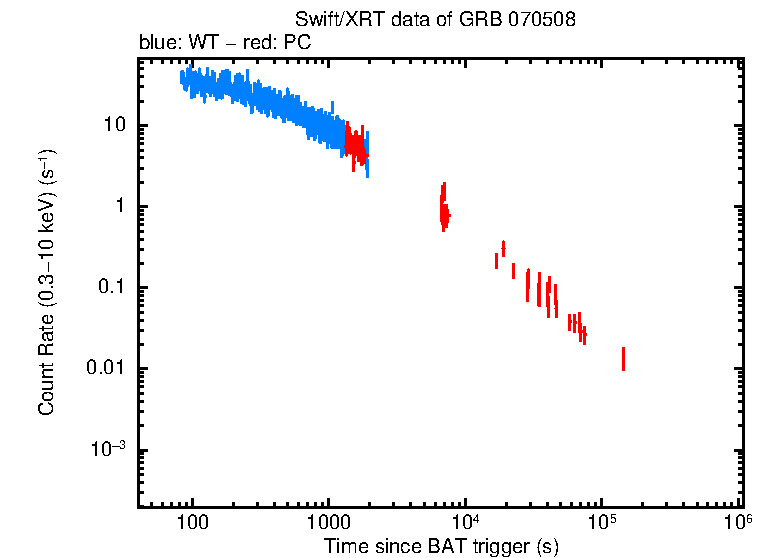 Light curve of GRB 070508