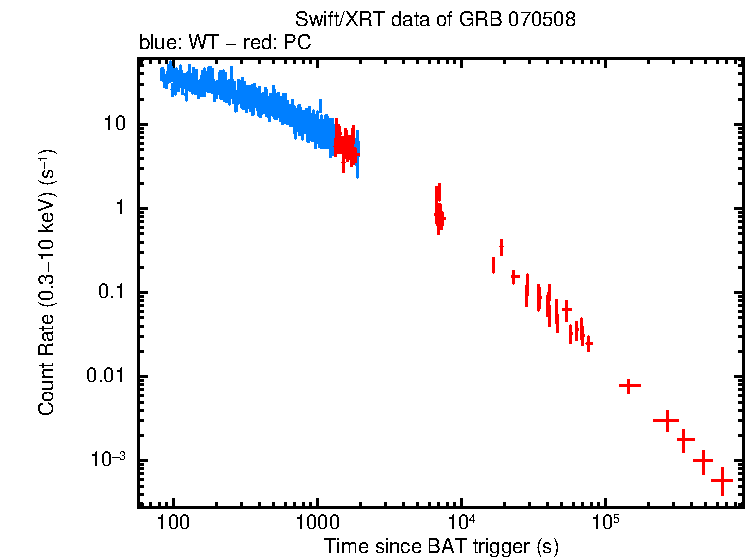 Light curve of GRB 070508