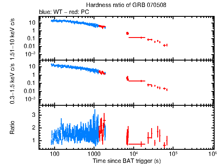 Hardness ratio of GRB 070508