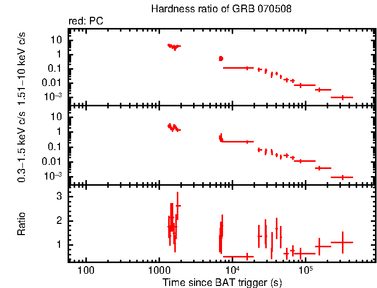 Hardness ratio of GRB 070508